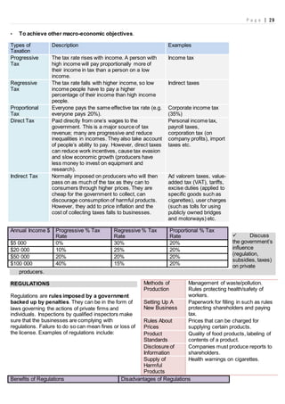 P a g e | 29
• To achieve other macro-economic objectives.
Types of
Taxation
Description Examples
Progressive
Tax
The tax rate rises with income. A person with
high income will pay proportionally more of
their income in tax than a person on a low
income.
Income tax
Regressive
Tax
The tax rate falls with higher income, so low
income people have to pay a higher
percentage of their income than high income
people.
Indirect taxes
Proportional
Tax
Everyone pays the same effective tax rate (e.g.
everyone pays 20%).
Corporate income tax
(35%)
Direct Tax Paid directly from one’s wages to the
government. This is a major source of tax
revenue; many are progressive and reduce
inequalities in incomes. They also take account
of people’s ability to pay. However, direct taxes
can reduce work incentives, cause tax evasion
and slow economic growth (producers have
less money to invest on equipment and
research).
Personal income tax,
payroll taxes,
corporation tax (on
company profits), import
taxes etc.
Indirect Tax Normally imposed on producers who will then
pass on as much of the tax as they can to
consumers through higher prices. They are
cheap for the government to collect, can
discourage consumption of harmful products.
However, they add to price inflation and the
cost of collecting taxes falls to businesses.
Ad valorem taxes, value-
added tax (VAT), tariffs,
excise duties (applied to
specific goods such as
cigarettes), user charges
(such as tolls for using
publicly owned bridges
and motorways) etc.
 Discuss
the government’s
influence
(regulation,
subsidies, taxes)
on private
producers.
REGULATIONS
Regulations are rules imposed by a government
backed up by penalties. They can be in the form of
laws governing the actions of private firms and
individuals. Inspections by qualified inspectors make
sure that the businesses are complying with
regulations. Failure to do so can mean fines or loss of
the license. Examples of regulations include:
Benefits of Regulations Disadvantages of Regulations
Annual Income $ Progressive % Tax
Rate
Regressive % Tax
Rate
Proportional % Tax
Rate
$5 000 0% 30% 20%
$20 000 10% 25% 20%
$50 000 20% 20% 20%
$100 000 40% 15% 20%
Methods of
Production
Management of waste/pollution.
Rules protecting health/safety of
workers.
Setting Up A
New Business
Paperwork for filling in such as rules
protecting shareholders and paying
tax.
Rules About
Prices
Prices that can be charged for
supplying certain products.
Product
Standards
Quality of food products, labeling of
contents of a product.
Disclosure of
Information
Companies must produce reports to
shareholders.
Supply of
Harmful
Products
Health warnings on cigarettes.
 