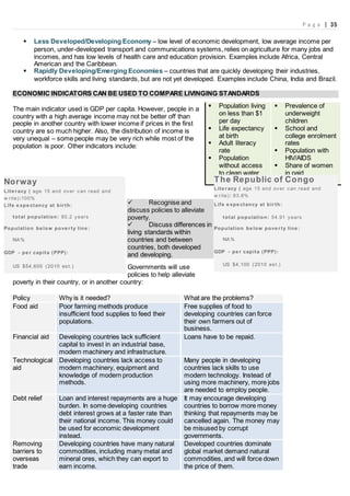 P a g e | 35
 Less Developed/Developing Economy – low level of economic development, low average income per
person, under-developed transport and communications systems, relies on agriculture for many jobs and
incomes, and has low levels of health care and education provision. Examples include Africa, Central
American and the Caribbean.
 Rapidly Developing/Emerging Economies – countries that are quickly developing their industries,
workforce skills and living standards, but are not yet developed. Examples include China, India and Brazil.
ECONOMIC INDICATORS CAN BE USED TO COMPARE LIVINGING STANDARDS
The main indicator used is GDP per capita. However, people in a
country with a high average income may not be better off than
people in another country with lower income if prices in the first
country are so much higher. Also, the distribution of income is
very unequal – some people may be very rich while most of the
population is poor. Other indicators include:
 Recognise and
discuss policies to alleviate
poverty.
 Discuss differences in
living standards within
countries and between
countries, both developed
and developing.
Governments will use
policies to help alleviate
poverty in their country, or in another country:
Policy Why is it needed? What are the problems?
Food aid Poor farming methods produce
insufficient food supplies to feed their
populations.
Free supplies of food to
developing countries can force
their own farmers out of
business.
Financial aid Developing countries lack sufficient
capital to invest in an industrial base,
modern machinery and infrastructure.
Loans have to be repaid.
Technological
aid
Developing countries lack access to
modern machinery, equipment and
knowledge of modern production
methods.
Many people in developing
countries lack skills to use
modern technology. Instead of
using more machinery, more jobs
are needed to employ people.
Debt relief Loan and interest repayments are a huge
burden. In some developing countries
debt interest grows at a faster rate than
their national income. This money could
be used for economic development
instead.
It may encourage developing
countries to borrow more money
thinking that repayments may be
cancelled again. The money may
be misused by corrupt
governments.
Removing
barriers to
overseas
trade
Developing countries have many natural
commodities, including many metal and
mineral ores, which they can export to
earn income.
Developed countries dominate
global market demand natural
commodities, and will force down
the price of them.
 Population living
on less than $1
per day
 Life expectancy
at birth
 Adult literacy
rate
 Population
without access
to clean water
 Prevalence of
underweight
children
 School and
college enrolment
rates
 Population with
HIV/AIDS
 Share of women
in paid
employmentNorway
Lite r acy ( age 15 and over can read and
w rite):100%
Life e xpe ctancy at bir th:
total population: 80.2 years
Population be low pove r ty line :
NA%
GDP - pe r capita (PPP):
US $54,600 (2010 est.)
The Republic of Congo
Lite r acy ( age 15 and over can read and
w rite): 83.8%
Life e xpe ctancy at bir th:
total population: 54.91 years
Population be low pove r ty line :
NA%
GDP - pe r capita (PPP):
US $4,100 (2010 est.)
 