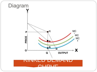 Diagram
x
Y
PRICE
OUTPUT
O
R
A
B
D
P
Q
MC
1
MC
MC
2
KINKED DEMAND
CURVE
 