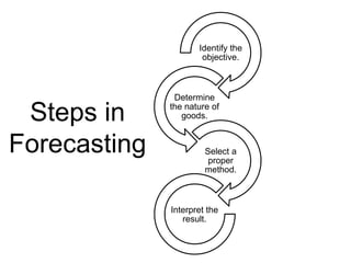 Identify the
objective.
Determine
the nature of
goods.
Select a
proper
method.
Interpret the
result.
Steps in
Forecasting
 