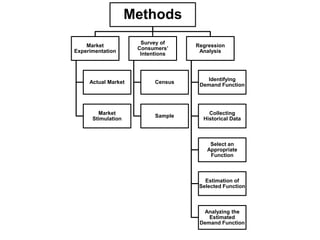 Methods
Market
Experimentation
Actual Market
Market
Stimulation
Survey of
Consumers’
Intentions
Census
Sample
Regression
Analysis
Identifying
Demand Function
Collecting
Historical Data
Select an
Appropriate
Function
Estimation of
Selected Function
Analyzing the
Estimated
Demand Function
 