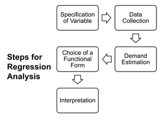 Specification
of Variable
Data
Collection
Demand
Estimation
Choice of a
Functional
Form
Interpretation
Steps for
Regression
Analysis
 