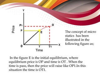 In the figure E is the initial equilibrium, where
equilibrium price is OP and time is OT . When the
time is pass, then the price will raise like OP1.In this
situation the time is OT1.
D
Y
X
0 T
P
Price
Time
E
P1
T1
The concept of micro
statics has been
illustrated in the
following figure as;
 