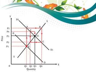 F
D
S
S
X
Y
E1
E
BA
D1
D1
D
C
0 Q1 Q2 Q3 Q4
Quantity
Price
P5
P4
P3
P2
P1
 