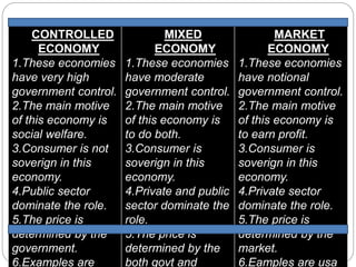 CONTROLLED
ECONOMY
1.These economies
have very high
government control.
2.The main motive
of this economy is
social welfare.
3.Consumer is not
soverign in this
economy.
4.Public sector
dominate the role.
5.The price is
determined by the
government.
6.Examples are
MIXED
ECONOMY
1.These economies
have moderate
government control.
2.The main motive
of this economy is
to do both.
3.Consumer is
soverign in this
economy.
4.Private and public
sector dominate the
role.
5.The price is
determined by the
both govt and
MARKET
ECONOMY
1.These economies
have notional
government control.
2.The main motive
of this economy is
to earn profit.
3.Consumer is
soverign in this
economy.
4.Private sector
dominate the role.
5.The price is
determined by the
market.
6.Eamples are usa
 