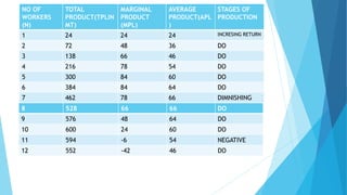 NO OF
WORKERS
(N)
TOTAL
PRODUCT(TPLIN
MT)
MARGINAL
PRODUCT
(MPL)
AVERAGE
PRODUCT(APL
)
STAGES OF
PRODUCTION
1 24 24 24 INCRESING RETURN
2 72 48 36 DO
3 138 66 46 DO
4 216 78 54 DO
5 300 84 60 DO
6 384 84 64 DO
7 462 78 66 DIMNISHING
8 528 66 66 DO
9 576 48 64 DO
10 600 24 60 DO
11 594 -6 54 NEGATIVE
12 552 -42 46 DO
 