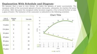 Units of
commodity
Marginal
utility
Total utility
1st glass 10 10
2nd glass 8 18
3rd glass 6 24
4th glass 4 28
5th glass 2 30
6th glass 0 30
7th glass -2 28
Explanation With Schedule and Diagram:
We assume that a man is very thirsty. He takes the glasses of water successively. The
marginal utility of the successive glasses of water decreases, ultimately, he reaches the point
of satiety. After this point the marginal utility becomes negative, if he is forced further to take
a glass of water. The behavior of the consumer is indicated in the following schedule:
1 2 3 4 5 6 7
MU 10 8 6 4 2 0 -2
TU 10 18 24 28 30 30 28
10
8
6
4
2
0
-2
10
18
24
28
30 30
28
-5
0
5
10
15
20
25
30
35
Utility
Units
Chart Title
MU TU
 