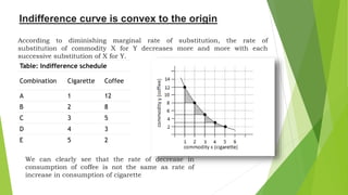 Indifference curve is convex to the origin
According to diminishing marginal rate of substitution, the rate of
substitution of commodity X for Y decreases more and more with each
successive substitution of X for Y.
Table: Indifference schedule
Combination Cigarette Coffee
A 1 12
B 2 8
C 3 5
D 4 3
E 5 2
We can clearly see that the rate of decrease in
consumption of coffee is not the same as rate of
increase in consumption of cigarette
 
