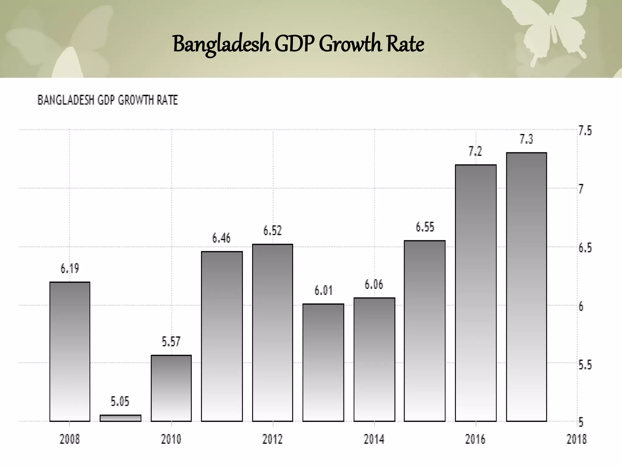 Presentation on Economics Growth of Bangladesh | PPTX