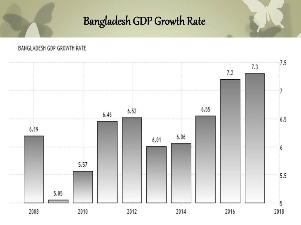 Presentation on Economics Growth of Bangladesh