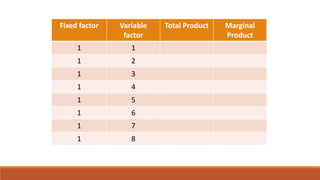 Fixed factor Variable
factor
Total Product Marginal
Product
1 1
1 2
1 3
1 4
1 5
1 6
1 7
1 8
 