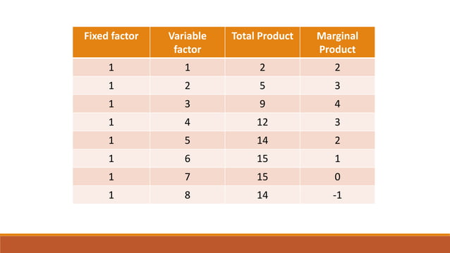 Law of variable proportion | PPTX