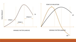 STAGE III
POINT OF INFLEXTION
STAGE I
STAGE II
TP AP
MP
VARIABLE FACTOR (LABOUR) VARIABLE FACTOR (LABOUR)
TOTALPRODUCT
 