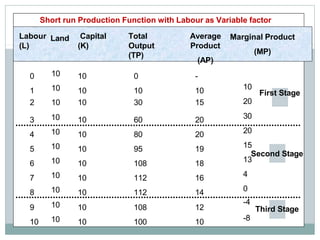 (L)
Capital
(K)
Total
Output
(TP)
Average
Product
(AP)
3
4
5
6
7
8
9
10
10
10
10
10
10
10
10
10
60
80
95
108
112
112
108
100
10
20
30
20
15
13
4
0
20
20
19
18
16
14
12
10
Marginal Product
(MP)
0 10 10 0 -
1 10 10 10 10
2 10 10 30 15
10
10
10
10
10
10
10
10
Labour Land
First Stage
Second Stage
-4
Third Stage
-8
Short run Production Function with Labour as Variable factor
 