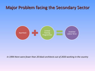 In 1994 there were fewer than 20 black architects out of 2650 working in the country Major Problem facing the Secondary Sector 