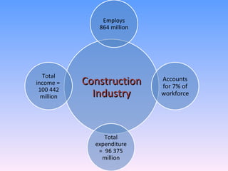 Construction Industry Employs 864 million Accounts for 7% of workforce Total expenditure =  96?375 million Total income =  100?442 million 