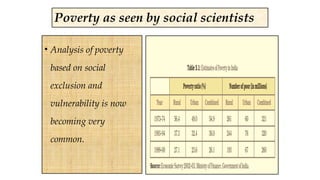 • Analysis of poverty
based on social
exclusion and
vulnerability is now
becoming very
common.
Poverty as seen by social scientists
 