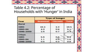 Table 4.2: Percentage of
Households with ‘Hunger’ in India
 