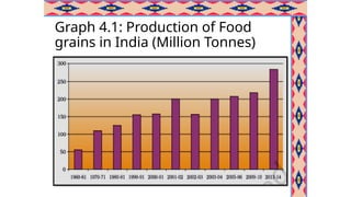 Graph 4.1: Production of Food
grains in India (Million Tonnes)
 