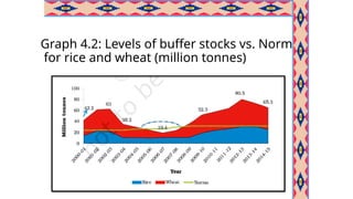 Graph 4.2: Levels of buffer stocks vs. Norms
for rice and wheat (million tonnes)
 
