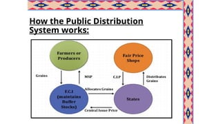 How the Public Distribution
System works:
 