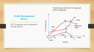Profit Maximization
Theory
TR  TC approach can be explained by
the help of given
TR
TC
Q3
Q2
Q1
A

B
M
N
Loss
Maximum
Profit
E
Loss
Profit
Loss
Loss
O
X
Y
Cost
and
Revenue
Quantity
Total Revenue and Total Cost Approach
(TR-TC Approach)
 