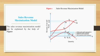 Sales Revenue
Maximization Model
The sales revenue maximization model
can be explained by the help of
Figure
Figure : Sales Revenue Maximization Model
TR
TC
Q3
Q1

M
N
A
C D
G
4 (Profit under profit maximization)
2 (Optimum profit constraint)
1 (Non-operative profit constraint)
Revenue,
Cost
and
Profit
Quantity
X
Y
O
R1
R2
B 3 (Operative profit constraint)
Q2
 