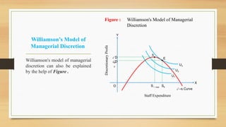 Williamson’s Model of
Managerial Discretion
Williamson's model of managerial
discretion can also be explained
by the help of Figure .
Figure : Williamson's Model of Managerial
Discretion
U1
U2
U3
S max SE
–s Curve
D
E
O
X
Y
Staff Expenditure
Discretionary
Profit
E
b
D
M
 