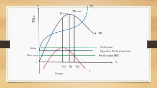 TC
Π max
TR
πmax
Πsm max
Y
X
0
Q Q Q
₁ ₂ ₃
π
TR max
Profit max.
Operative Profit constraint
Profit under SRM
Output
TR,π
 