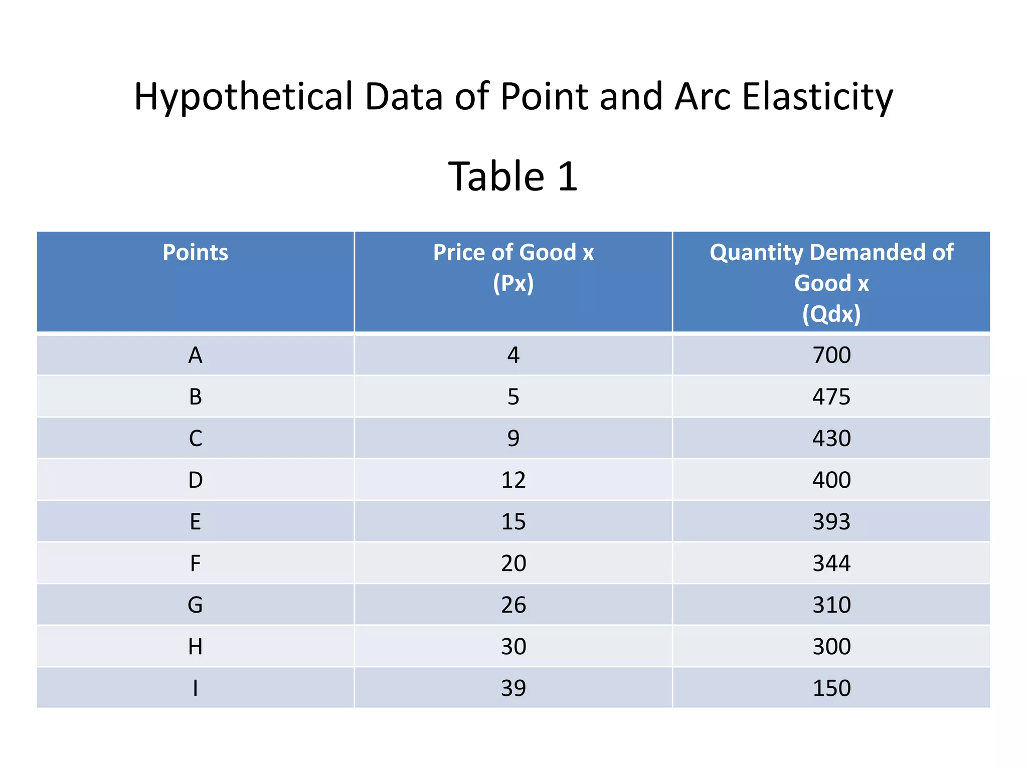 Hypothetical Data of Point and Arc Elasticity
Table 1
Points Price of Good x
(Px)
Quantity Demanded of
Good x
(Qdx)
A 4 700
B 5 475
C 9 430
D 12 400
E 15 393
F 20 344
G 26 310
H 30 300
I 39 150
 