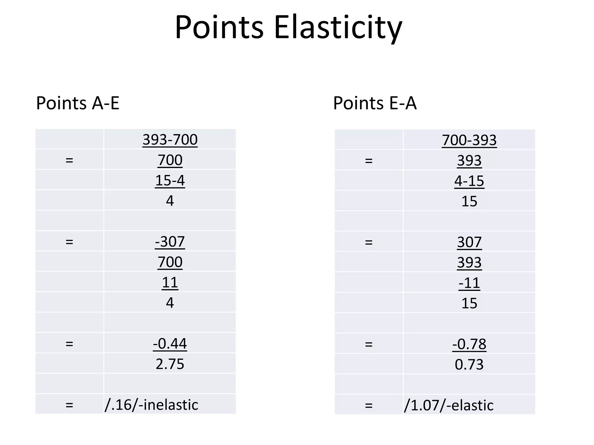 Points Elasticity
Points A-E Points E-A
393-700
= 700
15-4
4
= -307
700
11
4
= -0.44
2.75
= /.16/-inelastic
700-393
= 393
4-15
15
= 307
393
-11
15
= -0.78
0.73
= /1.07/-elastic
 