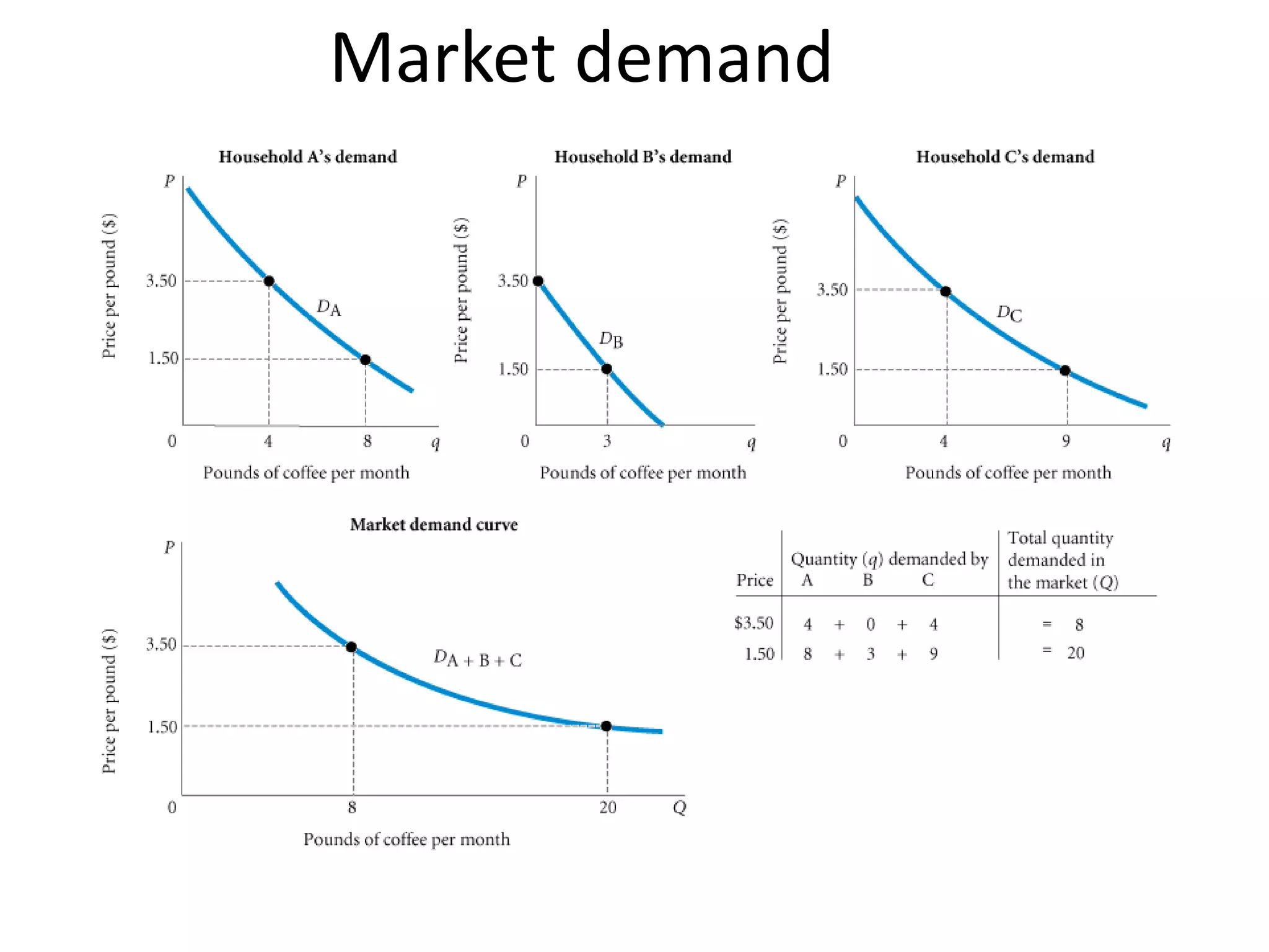 Market demand
The sum of all the quantities of a
good or service demanded per period
by all the households buying in the
market for that good or service.
 