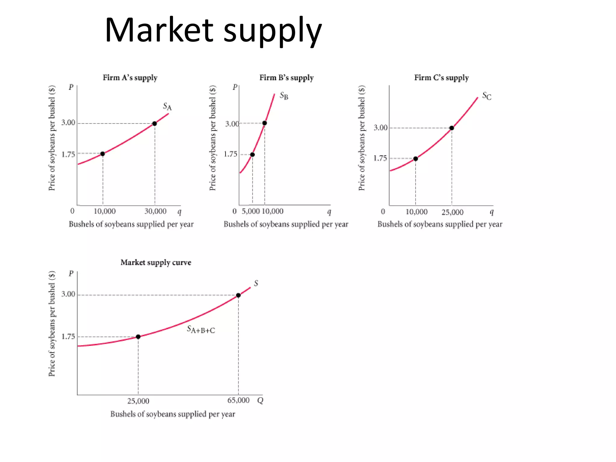Market supply
MARKET SUPPLY is the sum of all
that is supplied each period by all
producers of a single product.
 