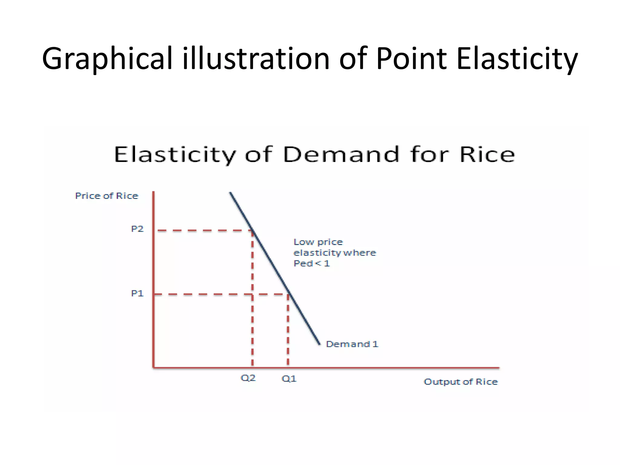 Graphical illustration of Point Elasticity
 