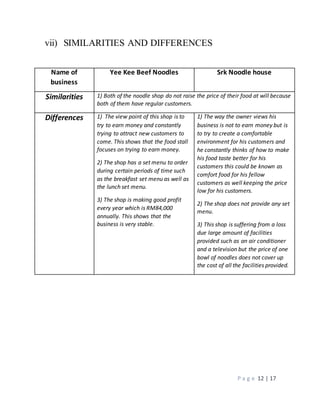 P a g e 12 | 17 
vii) SIMILARITIES AND DIFFERENCES 
Name of 
business 
Yee Kee Beef Noodles Srk Noodle house 
Similarities 1) Both of the noodle shop do not raise the price of their food at will because 
both of them have regular customers. 
Differences 1) The view point of this shop is to 
try to earn money and constantly 
trying to attract new customers to 
come. This shows that the food stall 
focuses on trying to earn money. 
2) The shop has a set menu to order 
during certain periods of time such 
as the breakfast set menu as well as 
the lunch set menu. 
3) The shop is making good profit 
every year which is RM84,000 
annually. This shows that the 
business is very stable. 
1) The way the owner views his 
business is not to earn money but is 
to try to create a comfortable 
environment for his customers and 
he constantly thinks of how to make 
his food taste better for his 
customers this could be known as 
comfort food for his fellow 
customers as well keeping the price 
low for his customers. 
2) The shop does not provide any set 
menu. 
3) This shop is suffering from a loss 
due large amount of facilities 
provided such as an air conditioner 
and a television but the price of one 
bowl of noodles does not cover up 
the cost of all the facilities provided. 
 