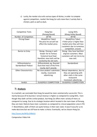 c) Lastly, the market also sells various types of dishes, in order to compete
against competitors, market like Hong Zai sells more than 2 variety that is
chicken, pork as well as duck.
7) Analysis
In a nutshell, we concluded that Hong Zai would be more commercially successful. This is
mainly because of its business’ annual revenue is higher as compared to Leong Shifu. Even
though they both sell the similar product, but Hong Zai offers more variety of menu as
compared to Leong. Due to its strategic location which located in the main town of Penang,
they are more likely to have more customers as compared to a lesser population area in PJS
7. Nevertheless, both of them are quite famous in their own state. It wasn’t easy for us to
make decisions but we still have to make a choice. Eventually, we’ve chosen Hong Zai.
http://youtu.be/WlQs238bt2U
Comparative Video link
Competitive Traits Hong Kee
(Penang Based)
Leong Shifu
(Klang-Valley Based)
Number of Competitors 20~40 40~60
Pricing Power Weak(Price Taker)
The price he set will not
affect the market price.
Weak(Price Taker)
If their price is higher than
market price they will lose
customers due to numerous
competitors around.
Barrier to Entry Strong- Penang is well-
known for its famous
historical local food
therefore new stalls will be
slashed by the old stalls.
Strong- they have had their
original customers. Most
customers will not risk to try
new stall.
Differentiated or
Standardized Product
Differentiated, eg. Roasted
Duck that most of the firms
nearby don’t provide.
Standardized.
Other Characteristics No close product substitutes
nearby, inconstant
advertising.
Mutual dependence, due to
they are operating with
other stalls in the same
restaurant.
Inconstant advertising.
Verdict OLIGOPOLY COMPETITION OLIGOPOLY COMPETITION
 