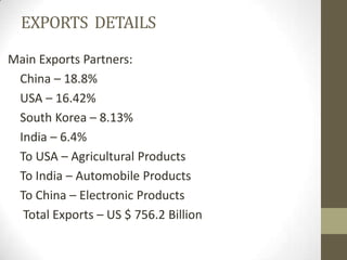 EXPORTS DETAILS

Main Exports Partners:
 China – 18.8%
 USA – 16.42%
 South Korea – 8.13%
 India – 6.4%
 To USA – Agricultural Products
 To India – Automobile Products
 To China – Electronic Products
  Total Exports – US $ 756.2 Billion
 