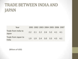 TRADE BETWEEN INDIA AND
JAPAN


          Year        2001 2002 2003 2004 2005 2006 2007
Trade from India to
                      2.2   2.1   2.2   2.6   3.2   4.1   4.1
Japan
Trade from Japan to
                      1.9   1.9   2.4   3.0   3.5   4.5   6.1
India



  (Billions of USD)
 