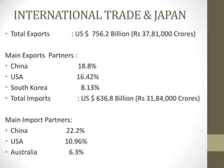 INTERNATIONAL TRADE & JAPAN
• Total Exports       : US $ 756.2 Billion (Rs 37,81,000 Crores)

Main Exports Partners :
• China                 18.8%
• USA                  16.42%
• South Korea            8.13%
• Total Imports        : US $ 636.8 Billion (Rs 31,84,000 Crores)

Main Import Partners:
• China            22.2%
• USA             10.96%
• Australia         6.3%
 