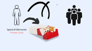 Spend $100/month
Private Costs
 