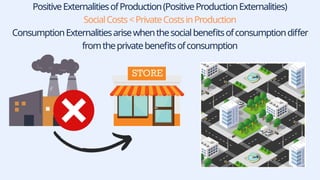PositiveExternalitiesofProduction(PositiveProductionExternalities)
SocialCosts<PrivateCostsinProduction
ConsumptionExternalitiesarisewhenthesocialbenefitsofconsumptiondiffer
fromtheprivatebenefitsofconsumption
 