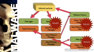 Economics Of Malware