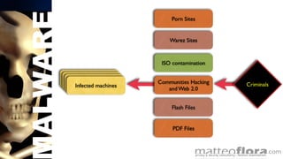 Economics Of Malware
