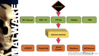 Economics Of Malware