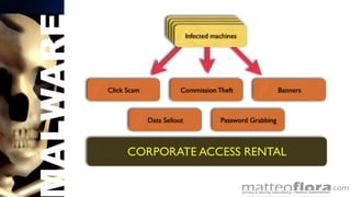 Economics Of Malware
