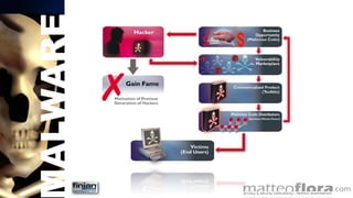 Economics Of Malware