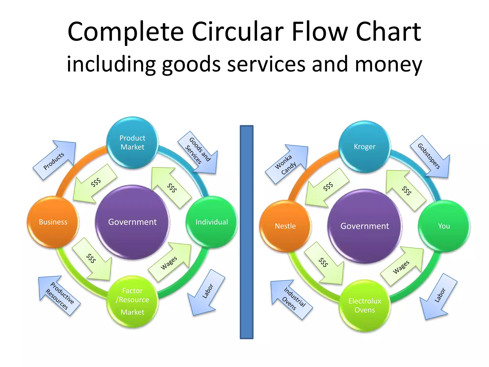Complete Circular Flow Chart
including goods services and money
Government
Product
Market
Individual
Factor
/Resource
Market
Business
Government
Kroger
You
Electrolux
Ovens
Nestle
 