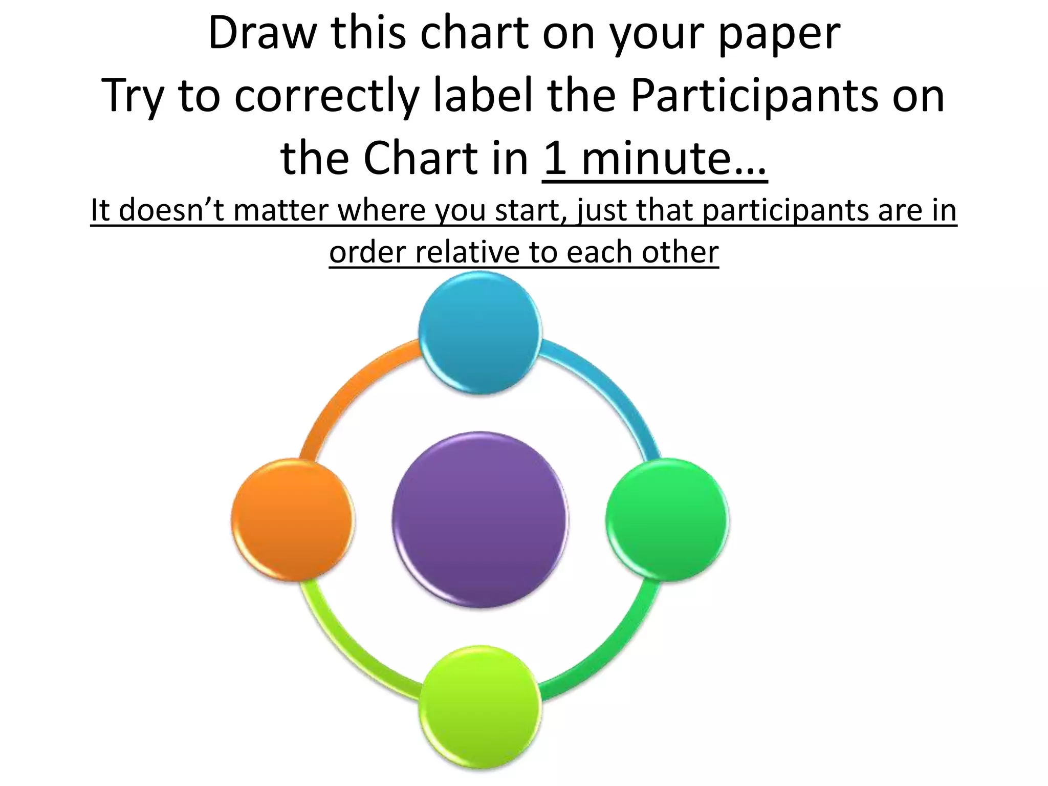 Draw this chart on your paper
Try to correctly label the Participants on
the Chart in 1 minute…
It doesn’t matter where you start, just that participants are in
order relative to each other
 