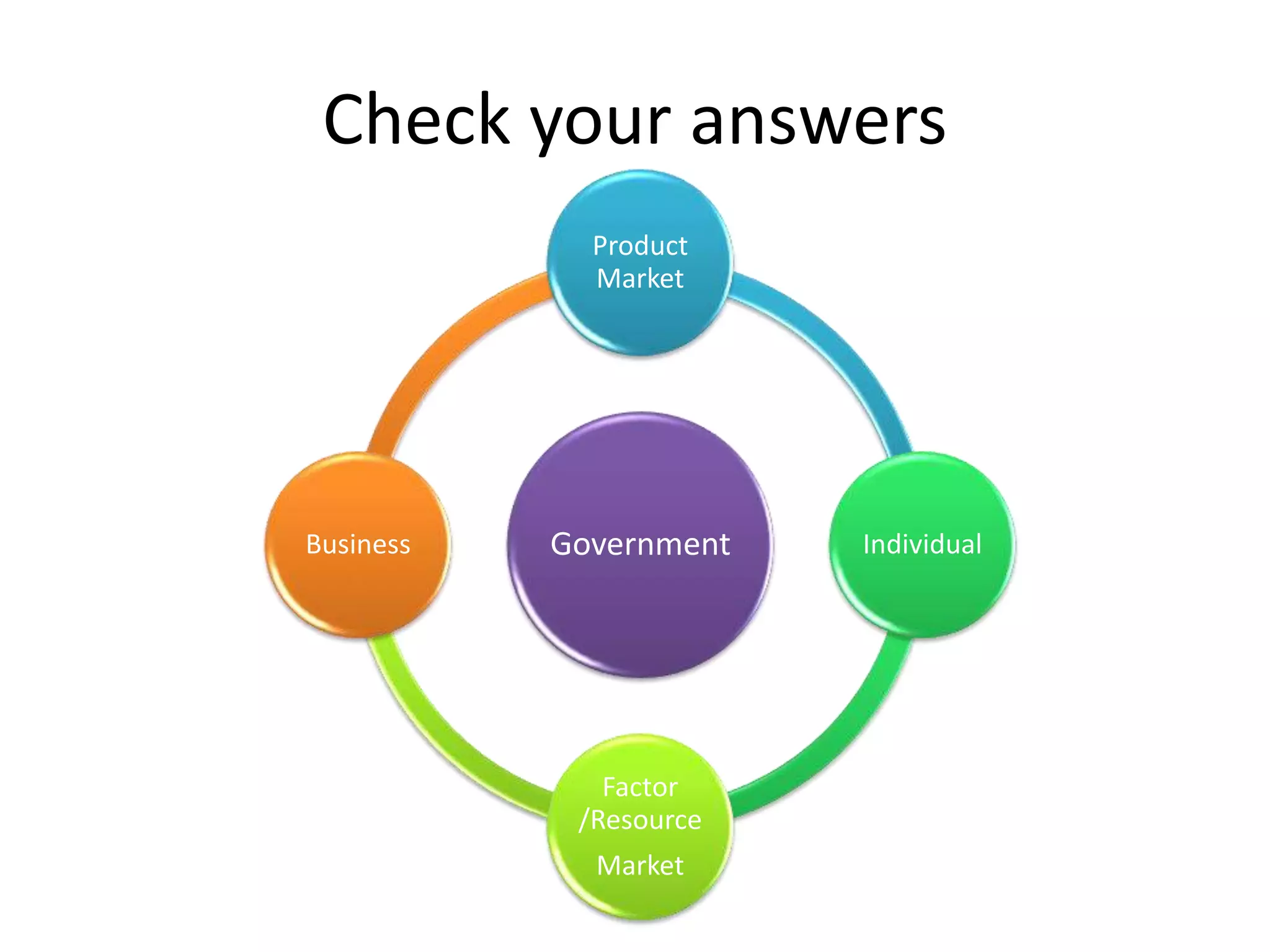 Check your answers
Government
Product
Market
Individual
Factor
/Resource
Market
Business
 