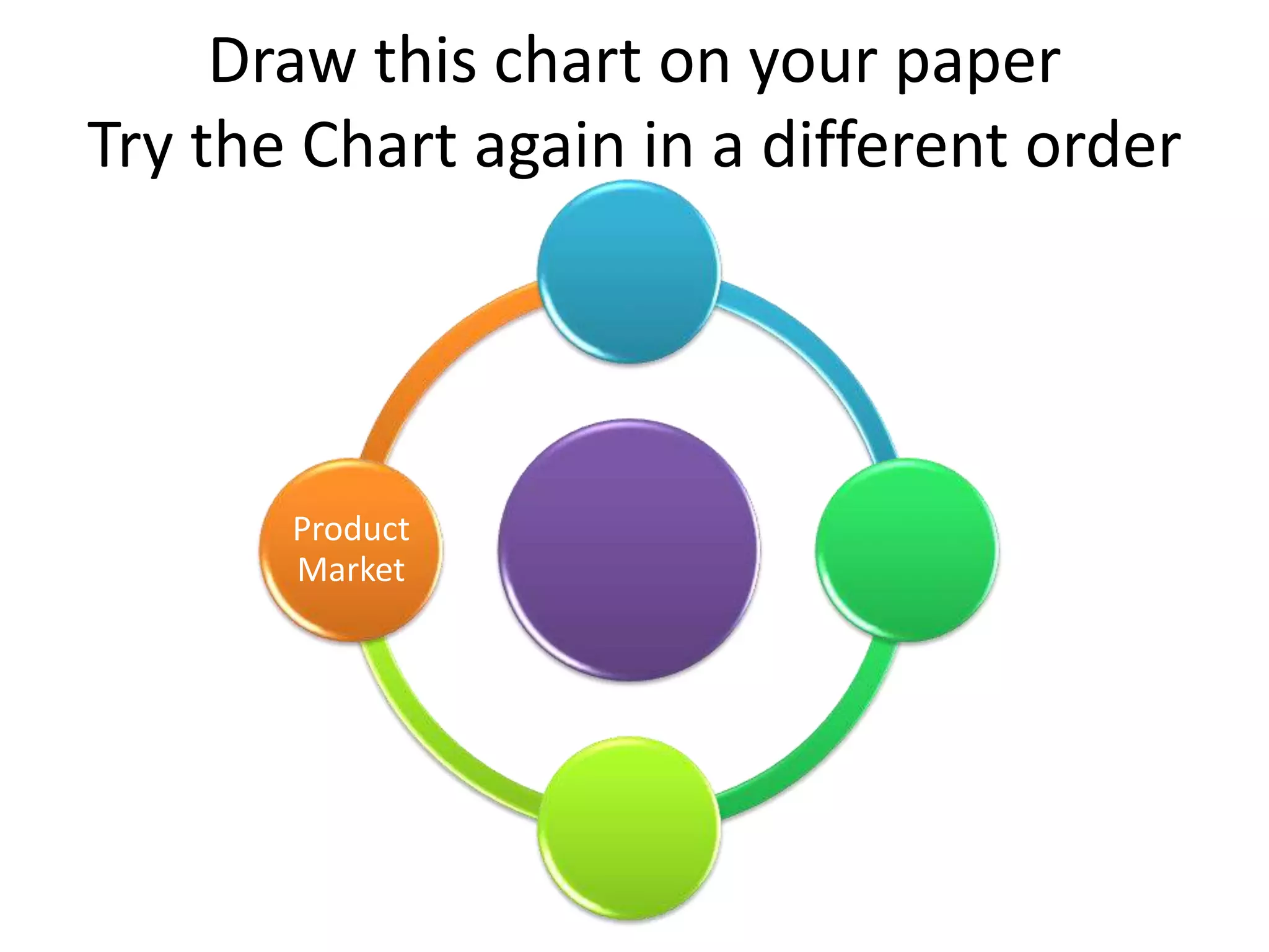 Draw this chart on your paper
Try the Chart again in a different order
Product
Market
 